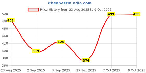 myntra.com R&B Top r&b Price History Graph from 23 Aug 2025 to 9 Oct 2025
