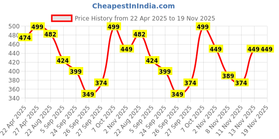 myntra.com R&B Top r&b Price History Graph from 22 Apr 2025 to 19 Nov 2025