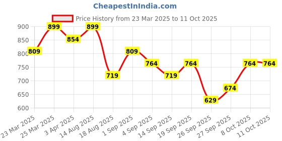 myntra.com R&B Top r&b Price History Graph from 23 Mar 2025 to 10 Oct 2025