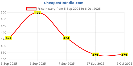 myntra.com R&B Top r&b Price History Graph from 5 Sep 2025 to 5 Oct 2025