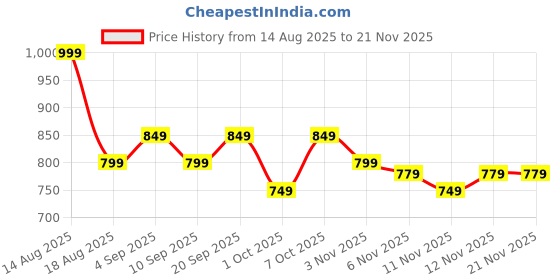 myntra.com R&B Top r&b Price History Graph from 14 Aug 2025 to 20 Nov 2025