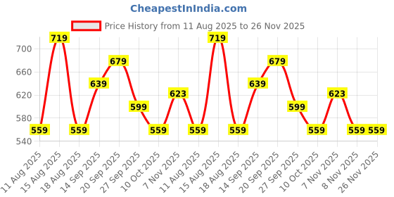 myntra.com R&B Tropical Print Flared Sleeve Cinched Waist Crop Top r&b Price History Graph from 11 Aug 2025 to 26 Nov 2025