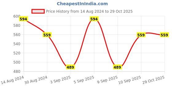 myntra.com R&B Tropical Printed Round Neck Cotton T-shirt r&b Price History Graph from 14 Aug 2024 to 28 Oct 2025