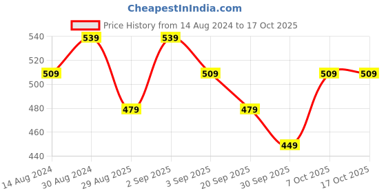 myntra.com R&B Tropical Printed Round Neck Cotton T-shirt r&b Price History Graph from 14 Aug 2024 to 16 Oct 2025