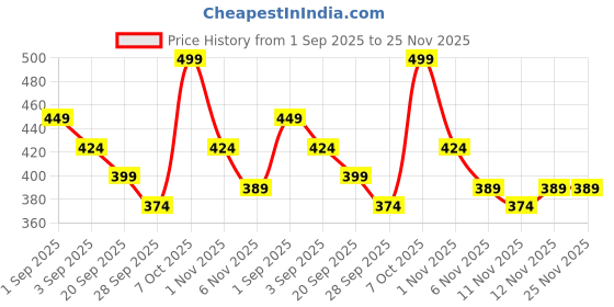 myntra.com R&B Typography Cotton T-shirt r&b Price History Graph from 1 Sep 2025 to 24 Nov 2025