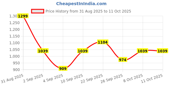 myntra.com R&B Typography Printed Cotton Bomber Jacket r&b Price History Graph from 31 Aug 2025 to 10 Oct 2025