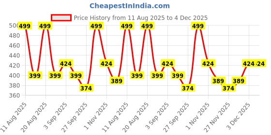 myntra.com R&B Typography Printed Cotton Casual T-shirt r&b Price History Graph from 11 Aug 2025 to 3 Dec 2025