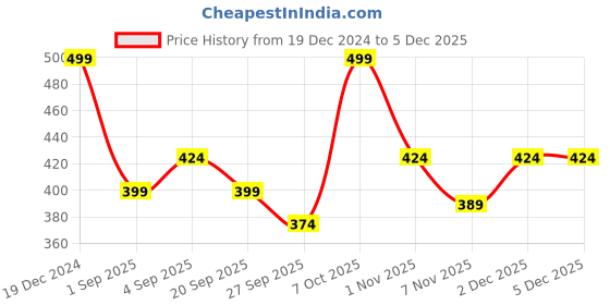 myntra.com R&B Typography Printed Cotton Casual T-shirt r&b Price History Graph from 19 Dec 2024 to 2 Dec 2025