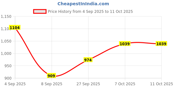 myntra.com R&B Typography Printed Cotton Front Open Sweatshirt r&b Price History Graph from 4 Sep 2025 to 10 Oct 2025
