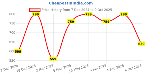 myntra.com R&B Typography Printed Cotton Pullover r&b Price History Graph from 7 Dec 2024 to 9 Oct 2025
