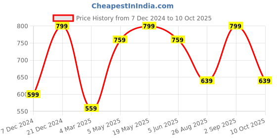 myntra.com R&B Typography Printed Cotton Pullover r&b Price History Graph from 7 Dec 2024 to 10 Oct 2025