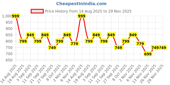 myntra.com R&B Typography Printed Cotton Pullover r&b Price History Graph from 14 Aug 2025 to 29 Nov 2025