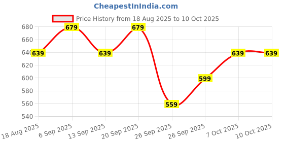myntra.com R&B Typography Printed Cotton Pullover r&b Price History Graph from 18 Aug 2025 to 10 Oct 2025