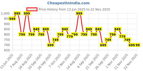 myntra.com R&B Typography Printed Cotton Pullover Sweatshirt r&b Price History Graph from 13 Jun 2025 to 22 Nov 2025