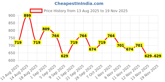 myntra.com R&B Typography Printed Cotton Pullover Sweatshirt r&b Price History Graph from 13 Aug 2025 to 19 Nov 2025