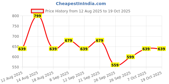 myntra.com R&B Typography Printed Cotton Pullover Sweatshirt r&b Price History Graph from 12 Aug 2025 to 17 Oct 2025
