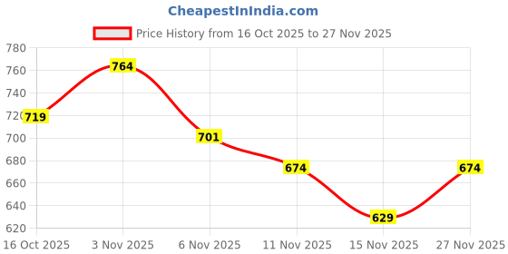 myntra.com R&B Typography Printed Cotton Pullover Sweatshirt r&b Price History Graph from 16 Oct 2025 to 27 Nov 2025