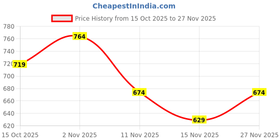 myntra.com R&B Typography Printed Cotton Pullover Sweatshirt r&b Price History Graph from 15 Oct 2025 to 27 Nov 2025