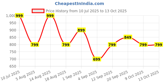 myntra.com R&B Typography Printed Cotton Sweatshirt r&b Price History Graph from 10 Jul 2025 to 13 Oct 2025