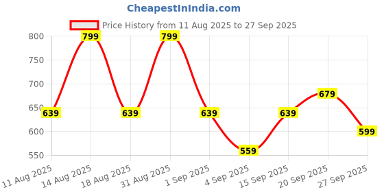 myntra.com R&B Typography Printed Cotton Sweatshirt r&b Price History Graph from 11 Aug 2025 to 27 Sep 2025