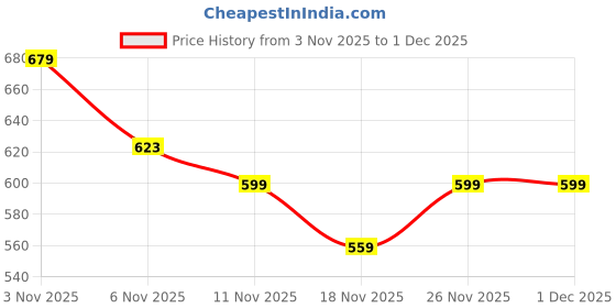 myntra.com R&B Typography Printed Cotton Sweatshirt r&b Price History Graph from 3 Nov 2025 to 1 Dec 2025