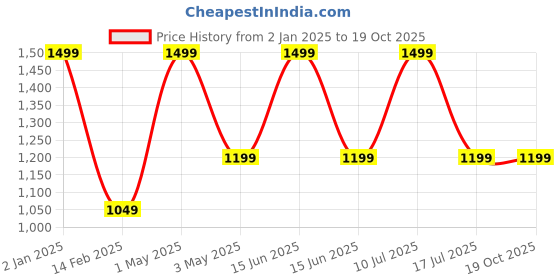myntra.com R&B Typography Printed Cotton Sweatshirt With Trouser r&b Price History Graph from 2 Jan 2025 to 18 Oct 2025