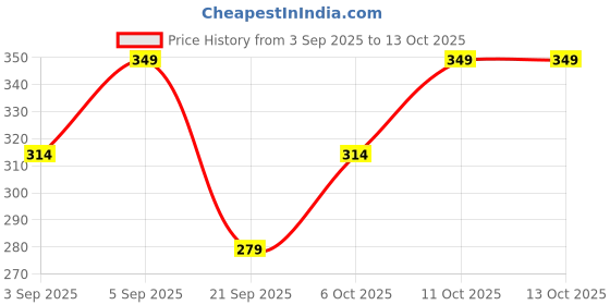 myntra.com R&B Typography Printed Cotton T-shirt r&b Price History Graph from 3 Sep 2025 to 13 Oct 2025
