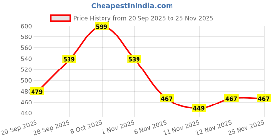 myntra.com R&B Typography Printed Drop-Shoulder Sleeves Cotton T-shirt r&b Price History Graph from 20 Sep 2025 to 25 Nov 2025