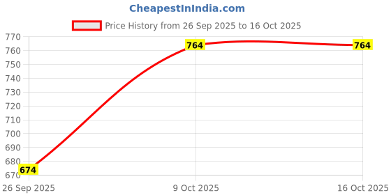 myntra.com R&B Typography Printed Hooded Cotton Bomber Jacket r&b Price History Graph from 26 Sep 2025 to 16 Oct 2025