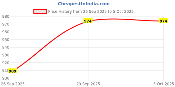myntra.com R&B Typography Printed Hooded Cotton Front-Open Sweatshirt r&b Price History Graph from 26 Sep 2025 to 4 Oct 2025