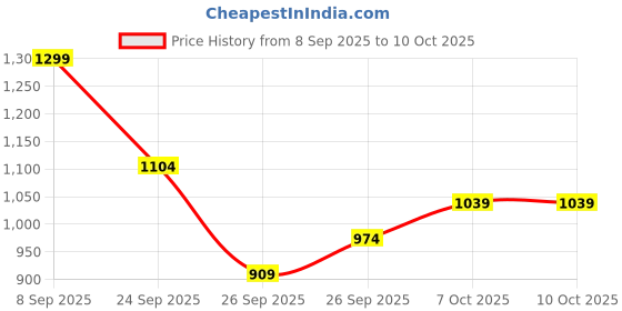 myntra.com R&B Typography Printed Hooded Cotton Jacket r&b Price History Graph from 8 Sep 2025 to 10 Oct 2025