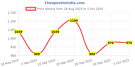 myntra.com R&B Typography Printed Hooded Cotton Open Front Jacket r&b Price History Graph from 18 Aug 2025 to 5 Oct 2025