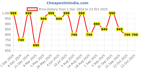 myntra.com R&B Typography Printed Hooded Cotton Pullover r&b Price History Graph from 1 Dec 2024 to 13 Oct 2025