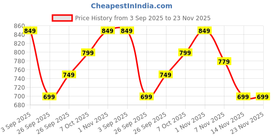 myntra.com R&B Typography Printed Hooded Cotton Pullover Sweatshirt r&b Price History Graph from 3 Sep 2025 to 22 Nov 2025
