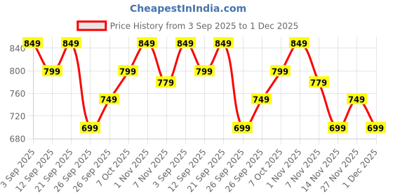 myntra.com R&B Typography Printed Hooded Cotton Pullover Sweatshirt r&b Price History Graph from 3 Sep 2025 to 1 Dec 2025