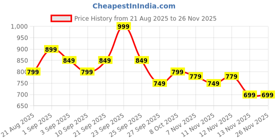 myntra.com R&B Typography Printed Hooded Cotton Pullover Sweatshirt r&b Price History Graph from 21 Aug 2025 to 25 Nov 2025