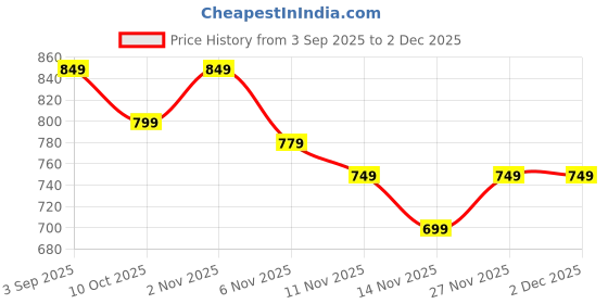 myntra.com R&B Typography Printed Hooded Cotton Pullover Sweatshirt r&b Price History Graph from 3 Sep 2025 to 2 Dec 2025