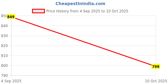 myntra.com R&B Typography Printed Hooded Cotton Pullover Sweatshirt r&b Price History Graph from 4 Sep 2025 to 10 Oct 2025