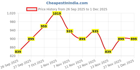 myntra.com R&B Typography Printed Hooded Cotton Pullover Sweatshirt r&b Price History Graph from 26 Sep 2025 to 30 Nov 2025