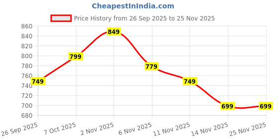 myntra.com R&B Typography Printed Hooded Cotton Pullover Sweatshirt r&b Price History Graph from 26 Sep 2025 to 25 Nov 2025