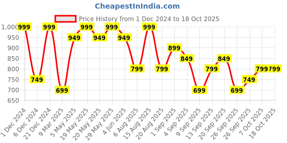 myntra.com R&B Typography Printed Hooded Cotton Sweatshirt r&b Price History Graph from 1 Dec 2024 to 18 Oct 2025