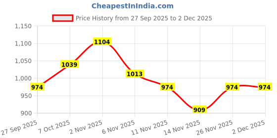 myntra.com R&B Typography Printed Hooded Cotton Sweatshirt r&b Price History Graph from 27 Sep 2025 to 30 Nov 2025