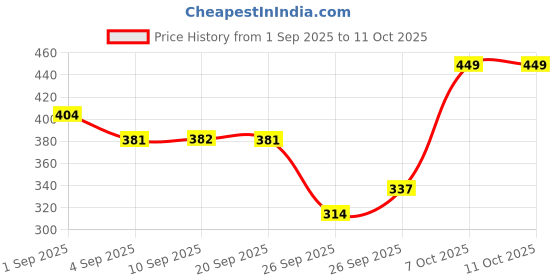 myntra.com R&B Typography Printed Long Sleeves Cotton Top r&b Price History Graph from 1 Sep 2025 to 10 Oct 2025