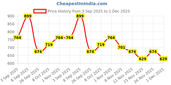 myntra.com R&B Typography Printed Long Sleeves Pullover r&b Price History Graph from 3 Sep 2025 to 1 Dec 2025