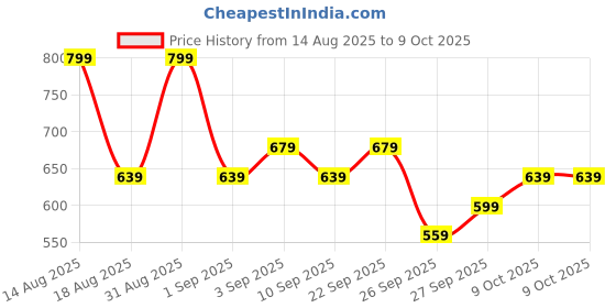 myntra.com R&B Typography Printed Long Sleeves Pullover r&b Price History Graph from 14 Aug 2025 to 9 Oct 2025