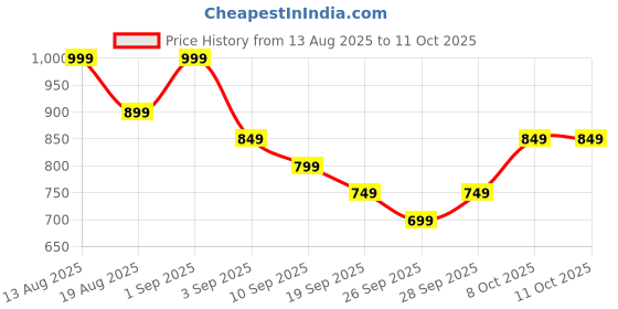 myntra.com R&B Typography Printed Pure Cotton T-Shirt & Checked Pyjamas r&b Price History Graph from 13 Aug 2025 to 11 Oct 2025