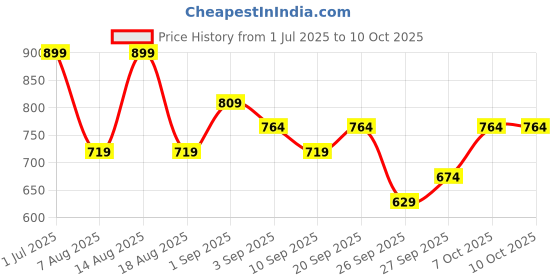 myntra.com R&B Typography Printed Pure Cotton T-Shirt & Checked Shorts r&b Price History Graph from 1 Jul 2025 to 10 Oct 2025