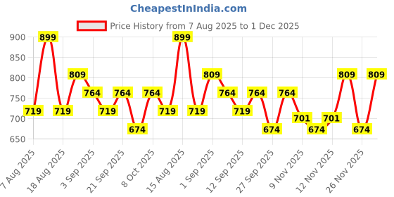 myntra.com R&B Typography Printed Pure Cotton T-Shirt & Checked Shorts r&b Price History Graph from 7 Aug 2025 to 1 Dec 2025