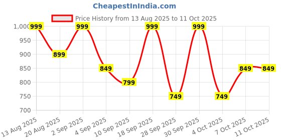 myntra.com R&B Typography Printed Pure Cotton T-Shirt & Striped Pyjamas r&b Price History Graph from 13 Aug 2025 to 11 Oct 2025