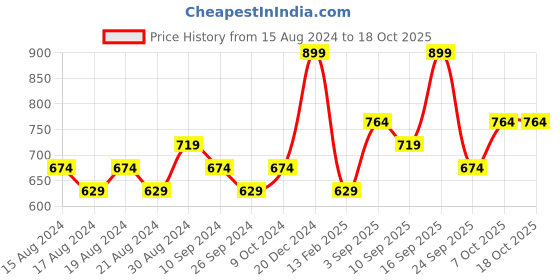myntra.com R&B Typography Printed Pure Cotton T-Shirt With Jogger r&b Price History Graph from 15 Aug 2024 to 18 Oct 2025